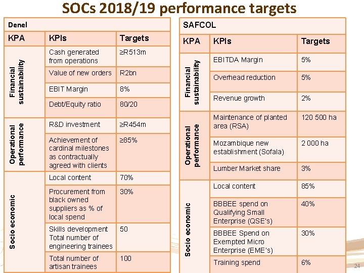 SOCs 2018/19 performance targets Denel Cash generated from operations ≥R 513 m Value of