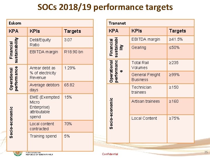 SOCs 2018/19 performance targets Eskom Debt/Equity Ratio 3. 07 EBITDA margin R 18. 90