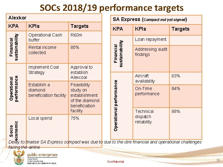 SOCs 2018/19 performance targets Alexkor Operational Cash buffer R 60 m Rental income collected