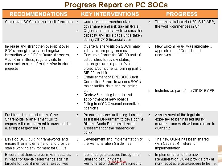 Progress Report on PC SOCs RECOMMENDATIONS KEY INTERVENTIONS PROGRESS Recommendations Capacitate SOCs internal audit