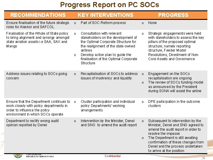 Progress Report on PC SOCs Recommendations RECOMMENDATIONS KEY INTERVENTIONS PROGRESS Ensure finalisation of the