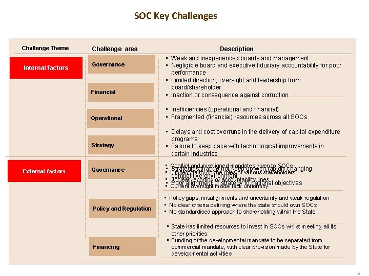 SOC Key Challenges Challenge Theme Internal factors Challenge area Governance Financial Operational Strategy External