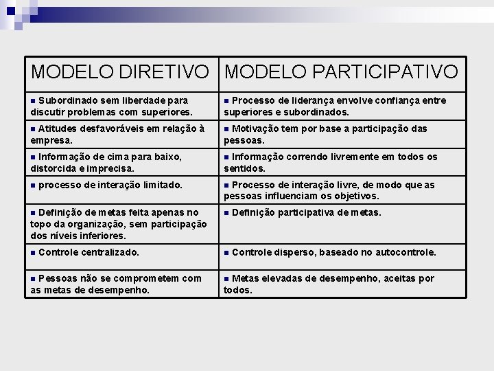 MODELO DIRETIVO MODELO PARTICIPATIVO n Subordinado sem liberdade para discutir problemas com superiores. n