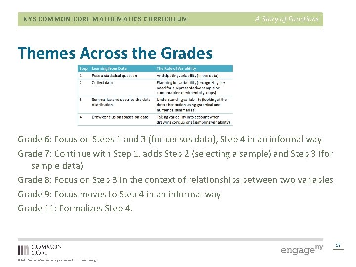 NYS COMMON CORE MATHEMATICS CURRICULUM A Story of Functions Themes Across the Grades Grade