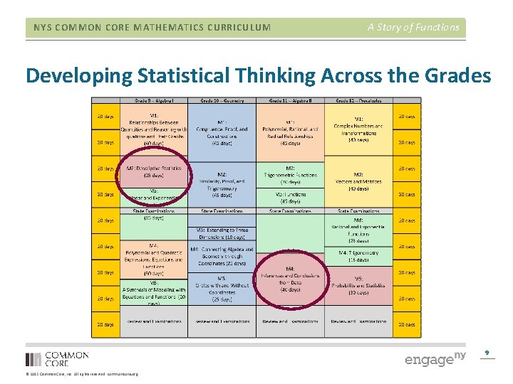 NYS COMMON CORE MATHEMATICS CURRICULUM A Story of Functions Developing Statistical Thinking Across the