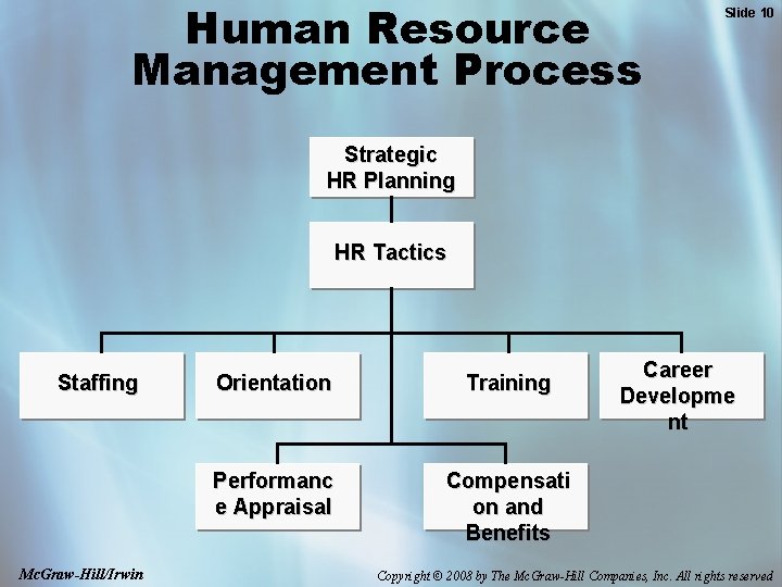 Human Resource Management Process Slide 10 Strategic HR Planning HR Tactics Staffing Mc. Graw-Hill/Irwin