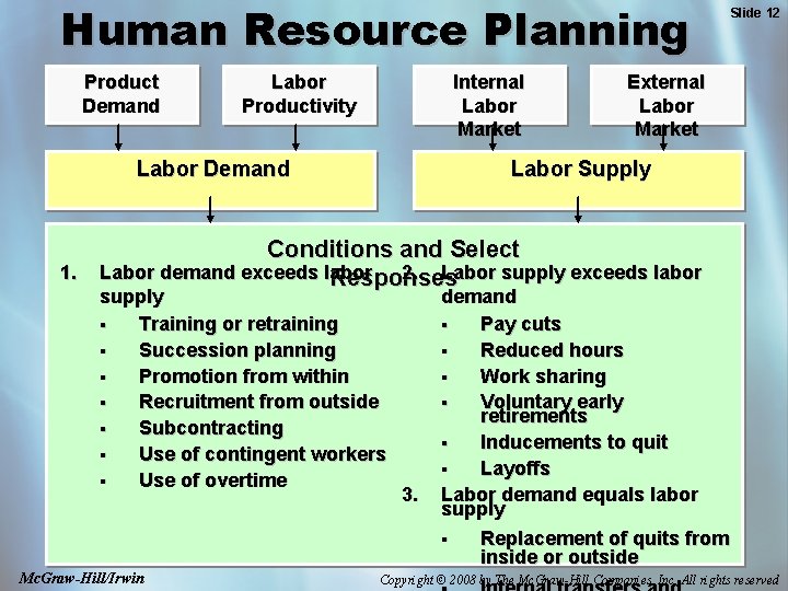 Human Resource Planning Product Demand Labor Productivity Internal Labor Market Labor Demand Slide 12