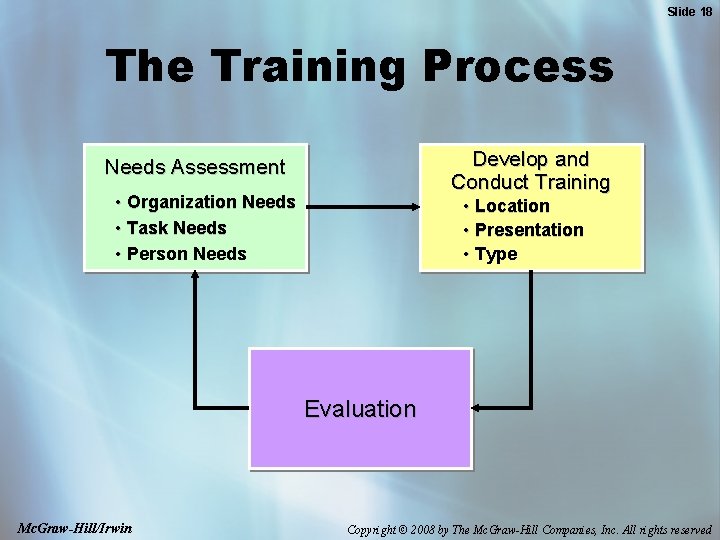 Slide 18 The Training Process Develop and Conduct Training Needs Assessment • Organization Needs