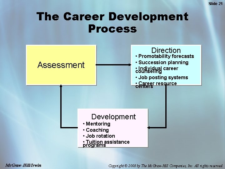 Slide 21 The Career Development Process Direction • Promotability forecasts • Succession planning •