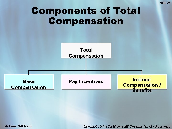 Components of Total Compensation Slide 25 Total Compensation Base Compensation Mc. Graw-Hill/Irwin Pay Incentives