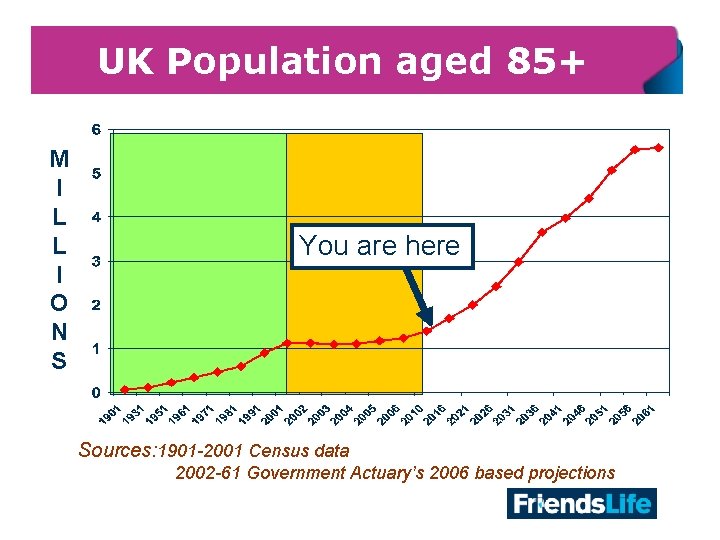 UK Population aged 85+ M I L L I O N S You are