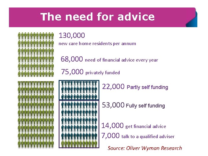 The need for advice 130, 000 new care home residents per annum 68, 000