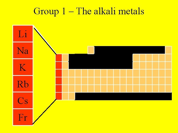 Group 1 – The alkali metals Li Na K Rb Cs Fr 