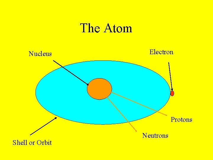 The Atom Nucleus Electron Protons Shell or Orbit Neutrons 