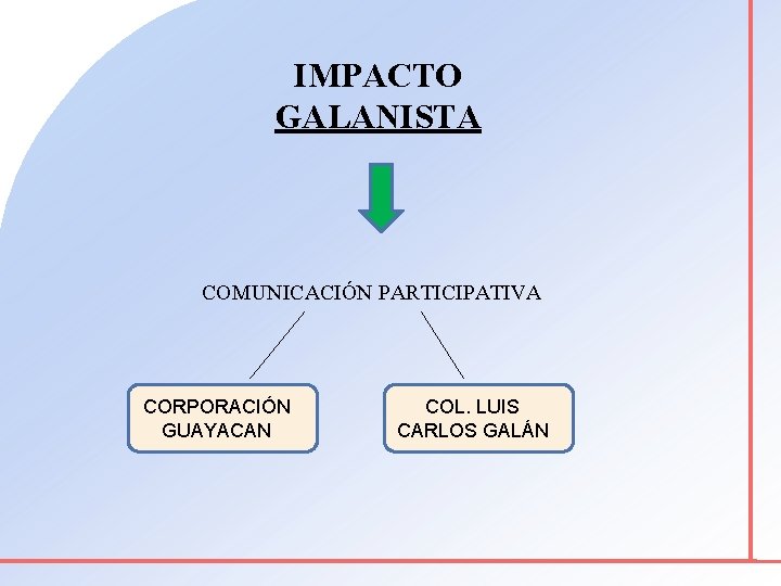 IMPACTO GALANISTA COMUNICACIÓN PARTICIPATIVA CORPORACIÓN GUAYACAN COL. LUIS CARLOS GALÁN 