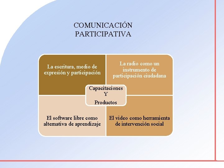 COMUNICACIÓN PARTICIPATIVA La escritura, medio de expresión y participación La radio como un instrumento