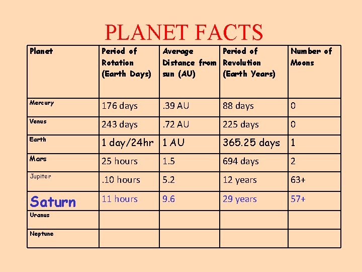 PLANET FACTS Planet Period of Rotation (Earth Days) Average Period of Distance from Revolution