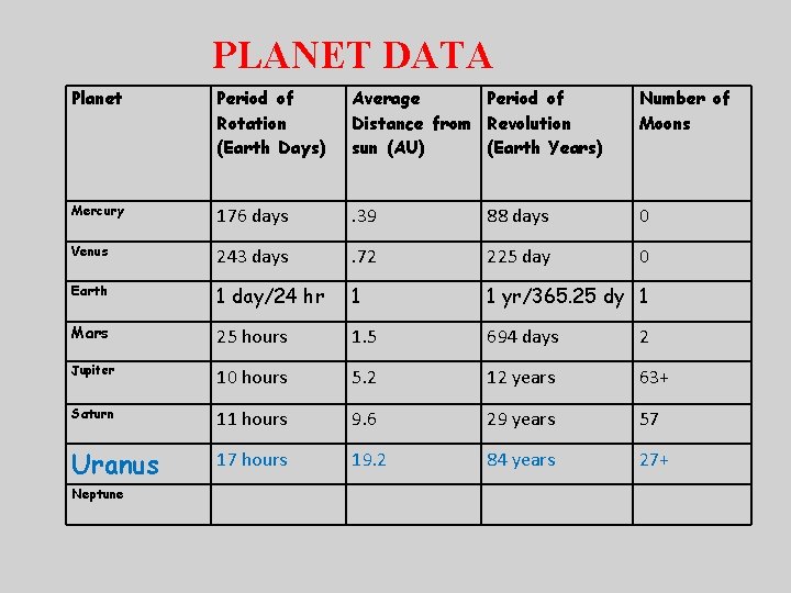 PLANET DATA Planet Period of Rotation (Earth Days) Average Period of Distance from Revolution
