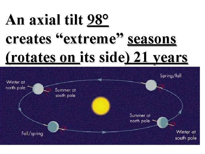 An axial tilt 98° creates “extreme” seasons (rotates on its side) 21 years 