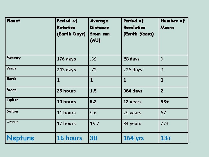 Planet Period of Average Rotation Distance (Earth Days) from sun (AU) Period of Revolution