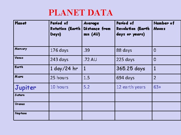 PLANET DATA Planet Period of Average Rotation (Earth Distance from Days) sun (AU) Period