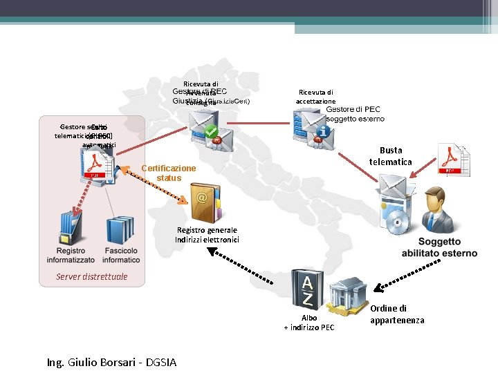 Ricevuta di Avvenuta consegna Ricevuta di accettazione Esito Gestore servizi telematicicontrolli (GLPEC) automatici manuali