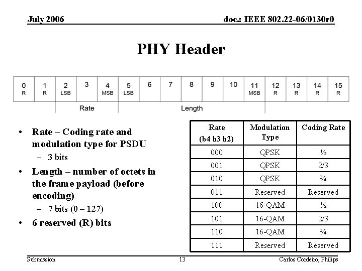 July 2006 doc. : IEEE 802. 22 -06/0130 r 0 PHY Header • Rate