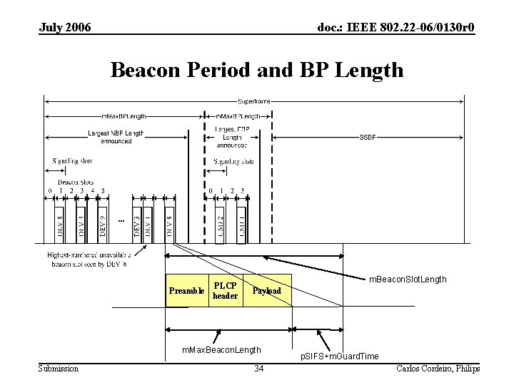 July 2006 doc. : IEEE 802. 22 -06/0130 r 0 Beacon Period and BP