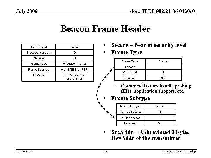 July 2006 doc. : IEEE 802. 22 -06/0130 r 0 Beacon Frame Header field