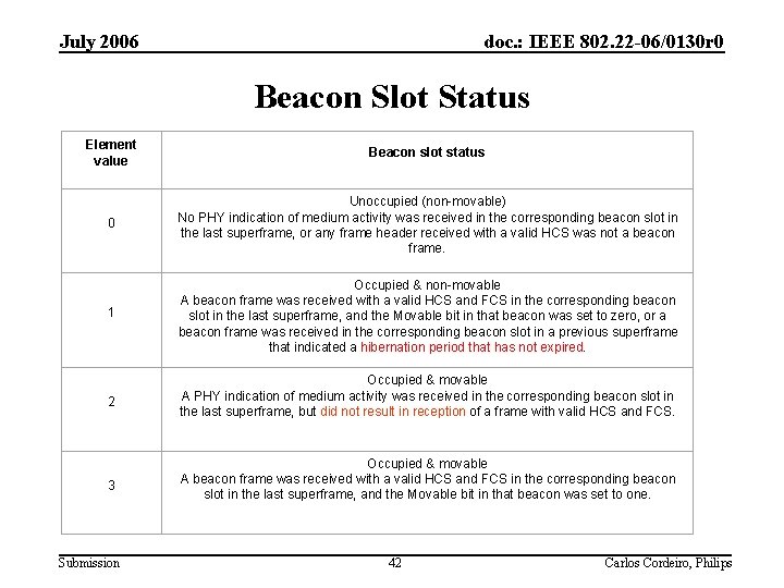 July 2006 doc. : IEEE 802. 22 -06/0130 r 0 Beacon Slot Status Element