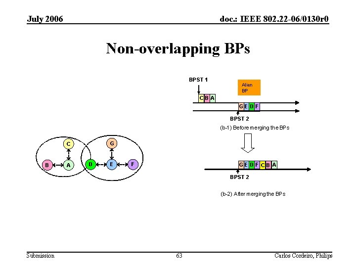 July 2006 doc. : IEEE 802. 22 -06/0130 r 0 Non-overlapping BPs BPST 1