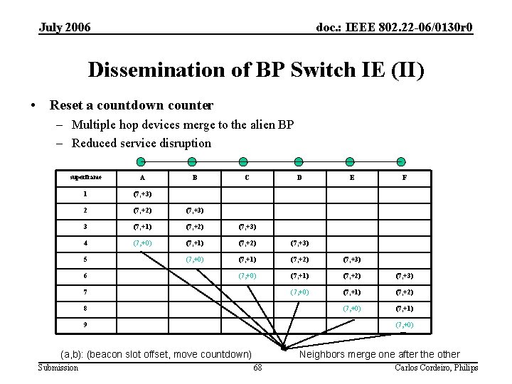 July 2006 doc. : IEEE 802. 22 -06/0130 r 0 Dissemination of BP Switch