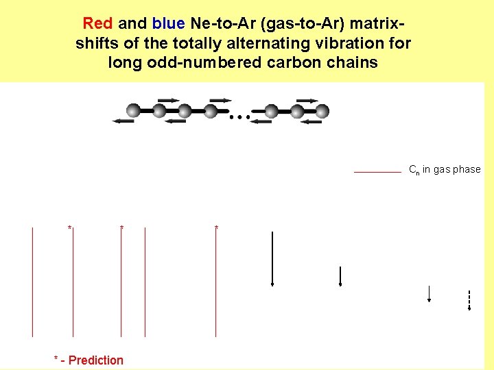 Red and blue Ne-to-Ar (gas-to-Ar) matrixshifts of the totally alternating vibration for long odd-numbered