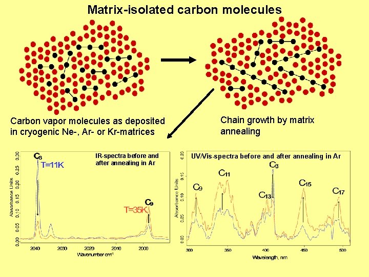 Matrix-isolated carbon molecules Carbon vapor molecules as deposited in cryogenic Ne-, Ar- or Kr-matrices