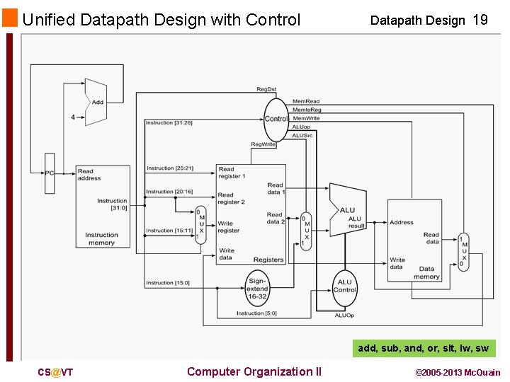 Unified Datapath Design with Control Datapath Design 19 add, sub, and, or, slt, lw,