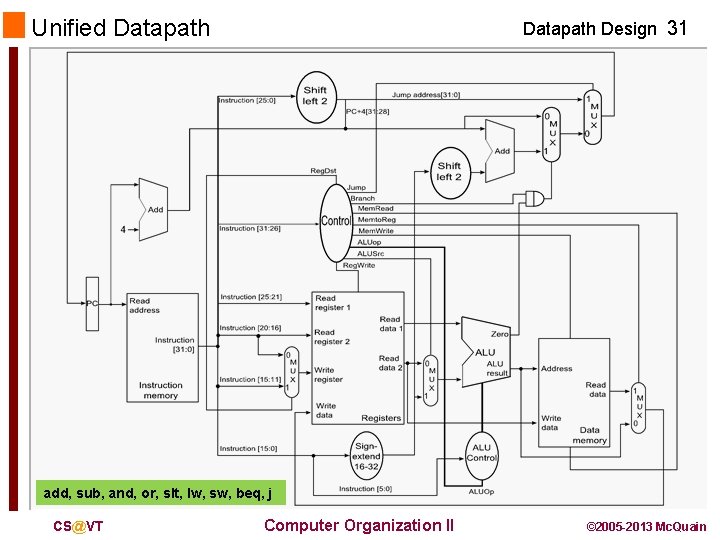 Unified Datapath Design 31 add, sub, and, or, slt, lw, sw, beq, j CS@VT