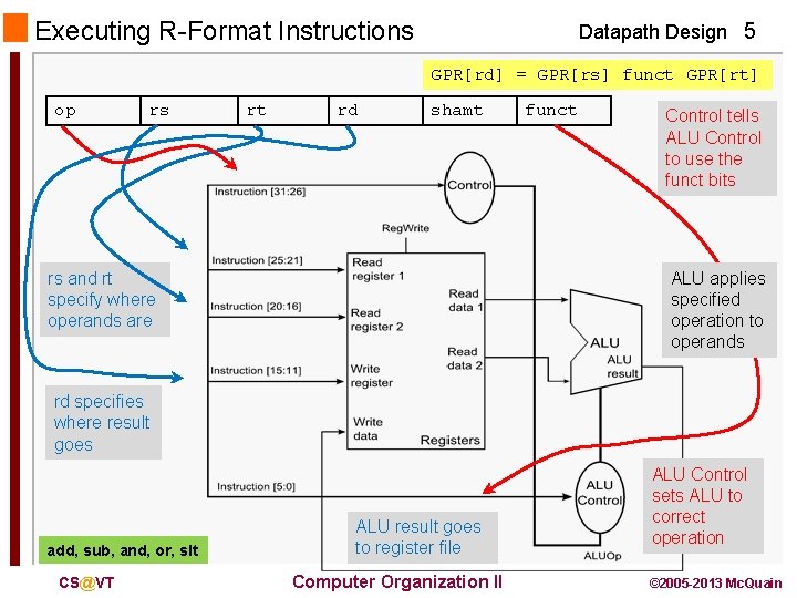 Executing R-Format Instructions Datapath Design 5 GPR[rd] = GPR[rs] funct GPR[rt] op rs rt