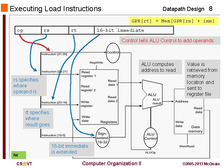 Executing Load Instructions Datapath Design 8 GPR[rt] = Mem[GPR[rs] + imm] op rs rt