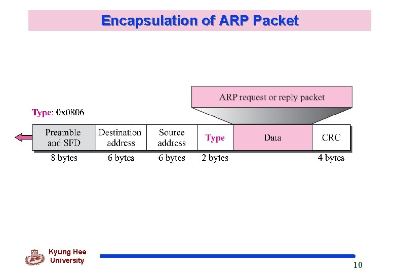 Encapsulation of ARP Packet Kyung Hee University 10 