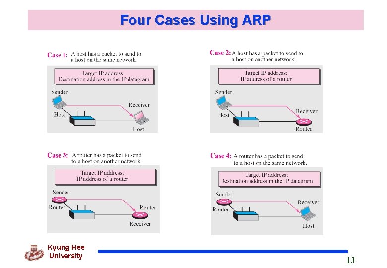 Four Cases Using ARP Kyung Hee University 13 