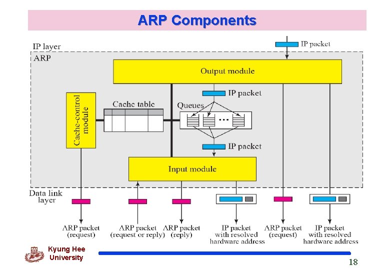 ARP Components Kyung Hee University 18 