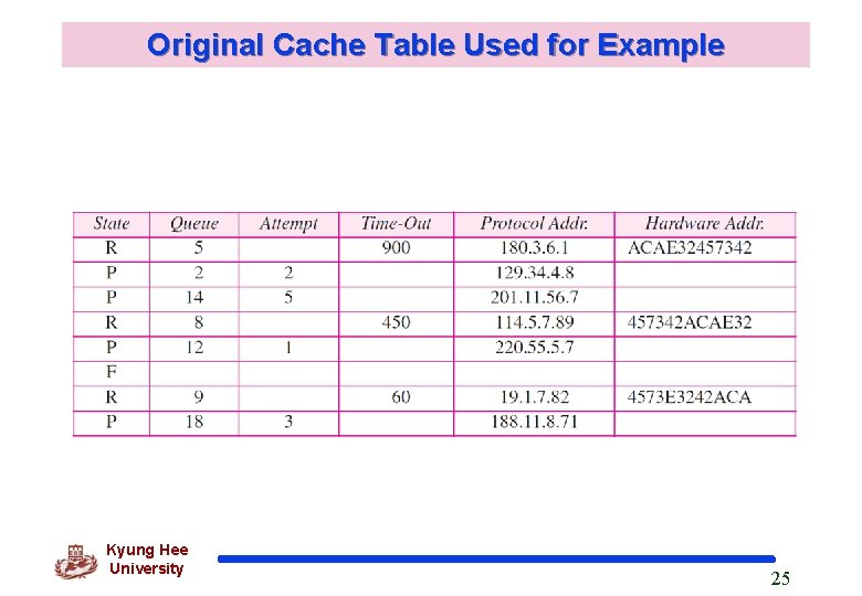 Original Cache Table Used for Example Kyung Hee University 25 