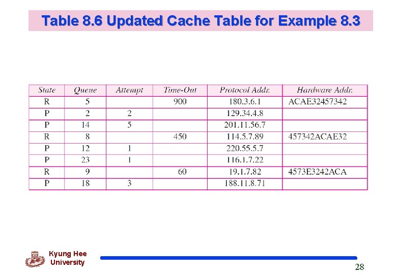 Table 8. 6 Updated Cache Table for Example 8. 3 Kyung Hee University 28