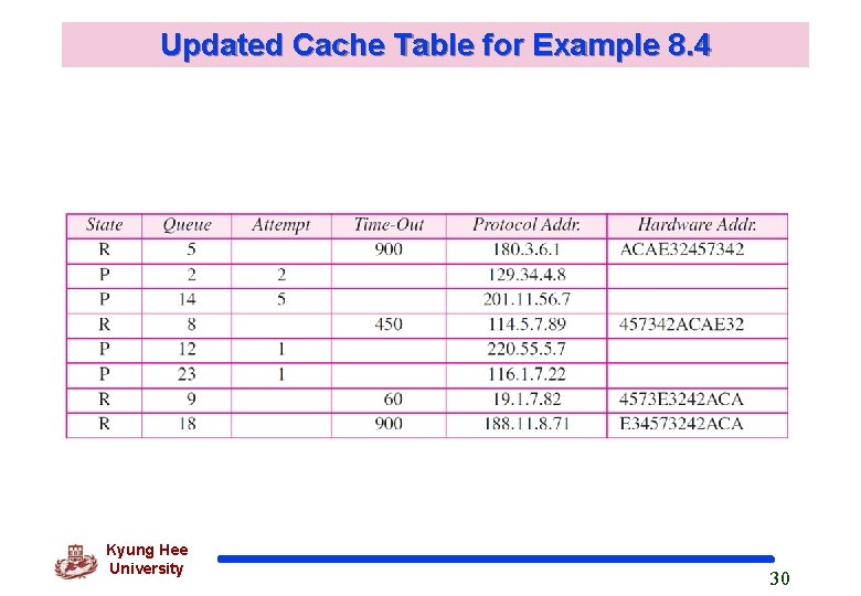 Updated Cache Table for Example 8. 4 Kyung Hee University 30 