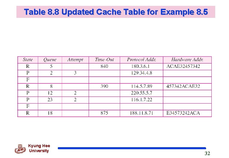 Table 8. 8 Updated Cache Table for Example 8. 5 Kyung Hee University 32