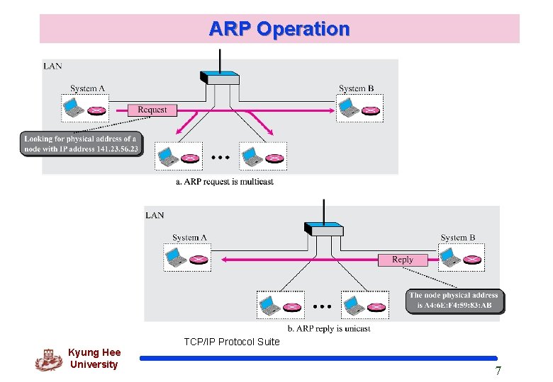 ARP Operation Kyung Hee University TCP/IP Protocol Suite 7 