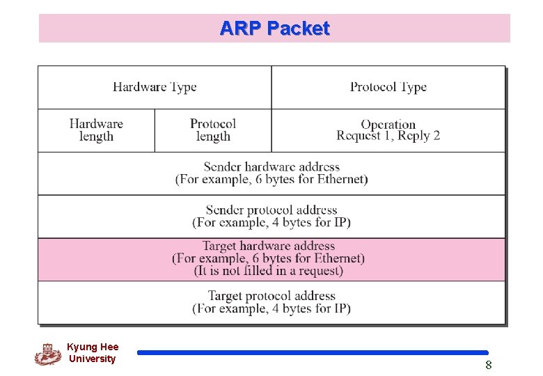 ARP Packet Kyung Hee University 8 