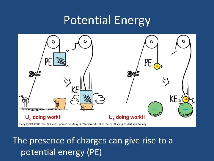 Potential Energy Ug doing work!! Ue doing work!! The presence of charges can give