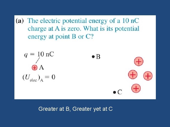 Greater at B, Greater yet at C 