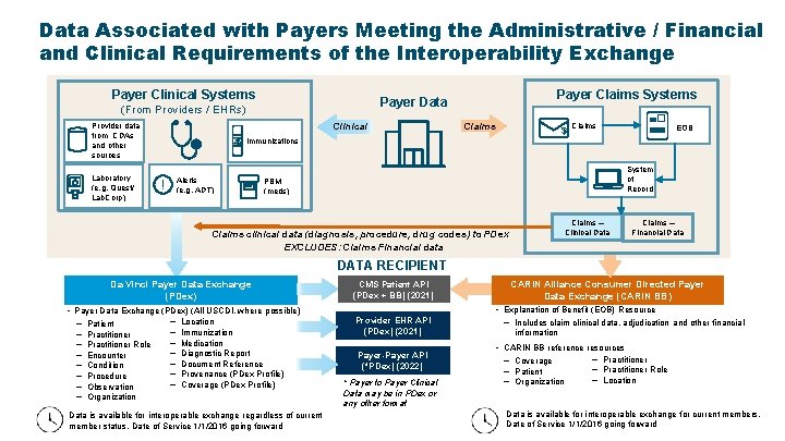 Data Associated with Payers Meeting the Administrative / Financial and Clinical Requirements of the